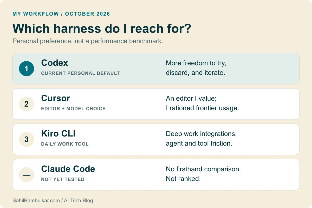 Personal preference: first Codex for experimentation, second Cursor for its editor and model choice, third Kiro CLI for integrated work despite configuration friction. Claude Code is untested and unranked.