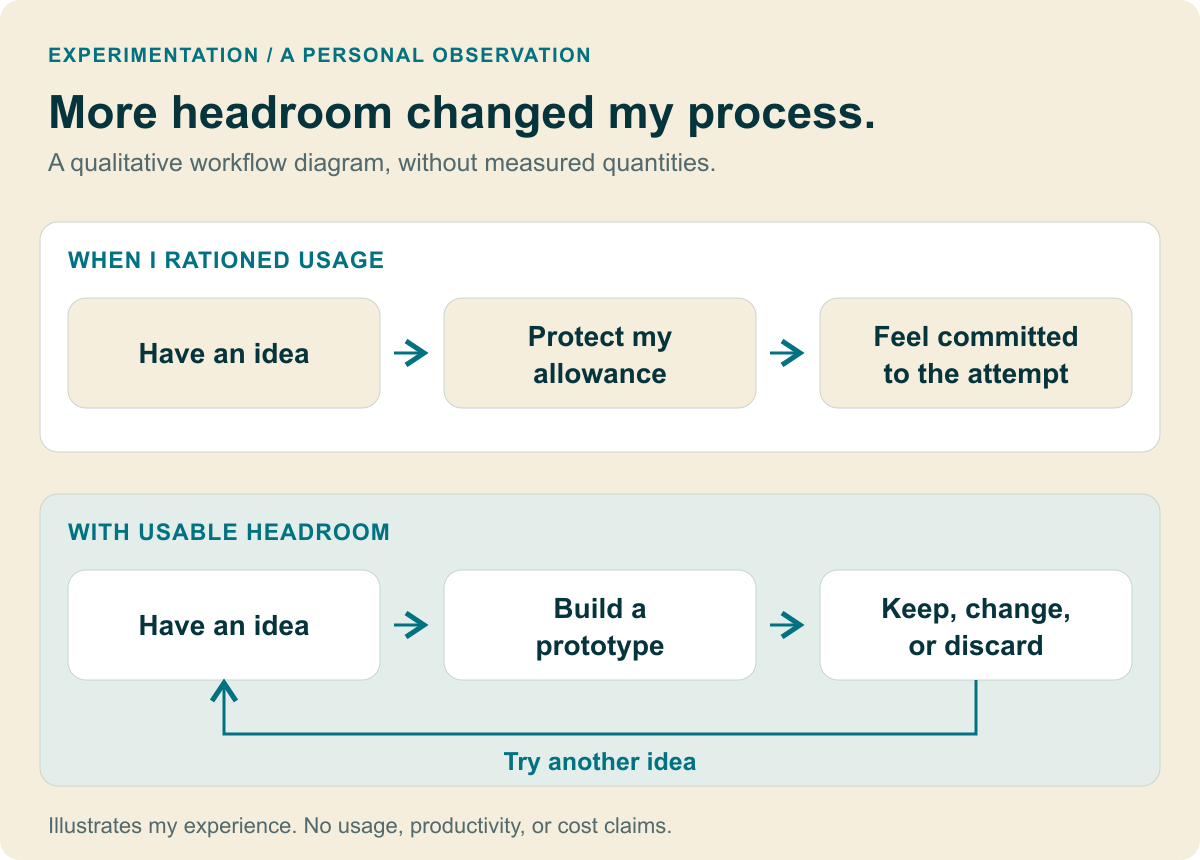 Two qualitative workflows: rationing usage leads from an idea to budgeting the attempt and feeling committed to the first prototype; usable headroom lets an idea become a prototype that can be kept, changed, or discarded before trying another idea.